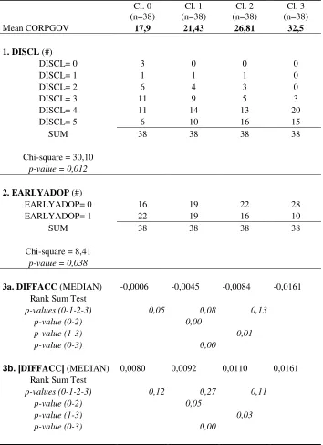 Table 5: Earnings Management Activity per Corporate Governance Category 