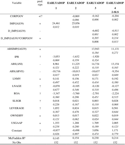 Table 7: Logistic Regression Analysis of Early Adoption of IAS39 