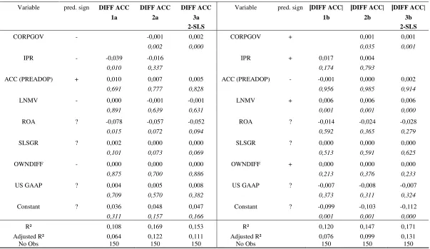 Table 8: Regression Analysis of Earnings Management Activity 