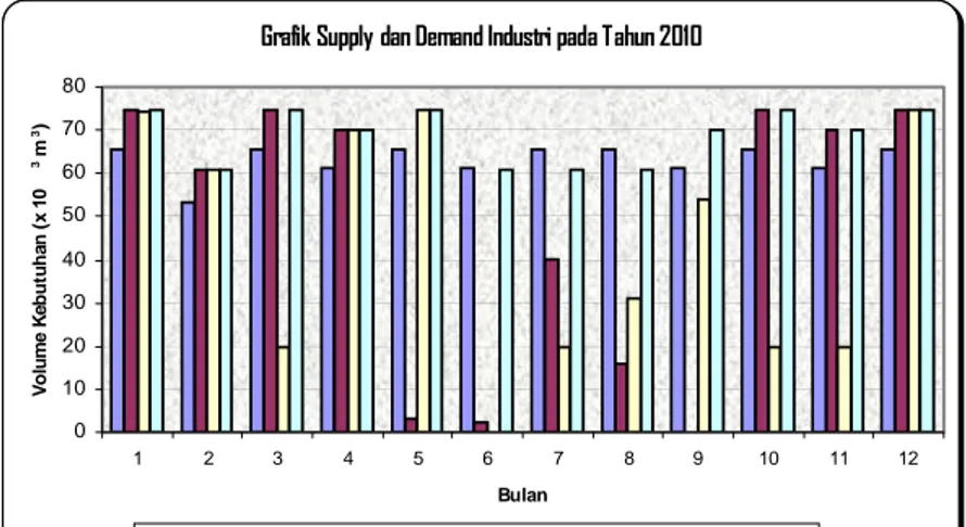 Grafik Supply dan Demand Industri pada Tahun 2010