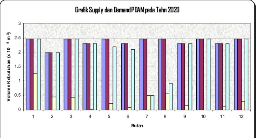 Grafik Supply dan Demand PDAM pada Tahn 2020 00.511.522.53 1 2 3 4 5 6 7 8 9 10 11 12 Bu lanVolume Kebutuhan (x 106 m3)