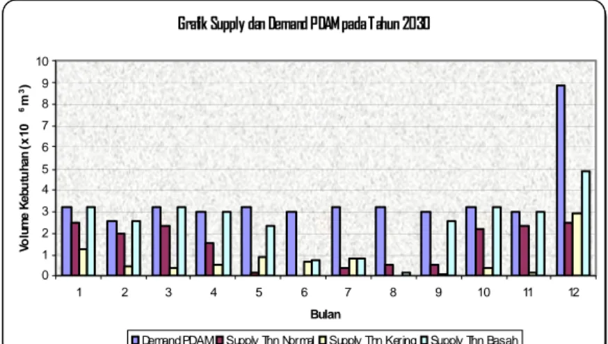 Grafik Supply dan Demand PDAM pada Tahun 2030  012345678910 1 2 3 4 5 6 7 8 9 10 11 12 BulanVolume Kebutuhan (x 106 m3)