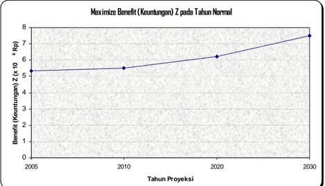 Gambar 9. Grafik maximize benefit (keuntungan) pada tahun normal 