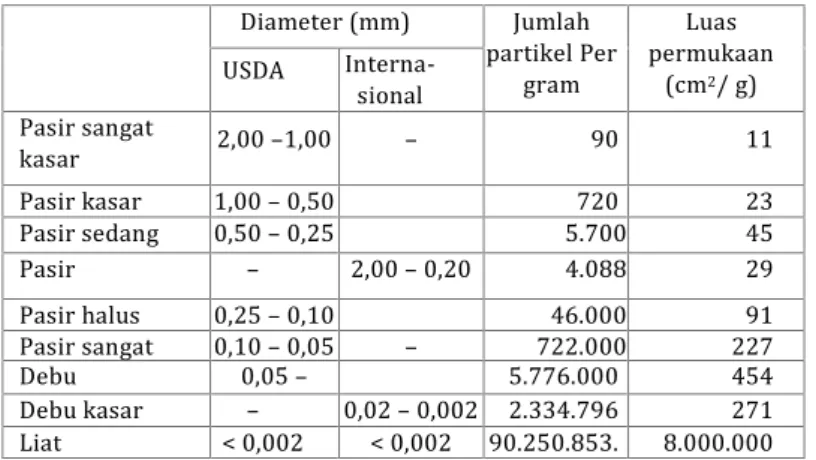 Tabel 1.1. Klasifikasi fraksi-fraksi tanah menurut USDA dan Sistem Internasional Fraksi Tanah Diameter (mm) Jumlah partikel Pergram permukaanLuas(cm2/ g)USDAInterna-sional Pasir sangat kasar 2,00 –1,00 – 90 11 Pasir kasar 1,00 – 0,50 720 23 Pasir sedang 0,