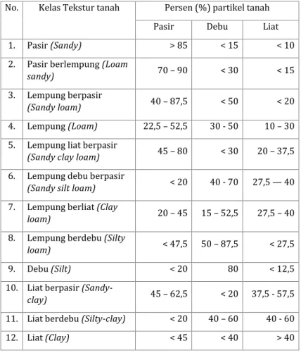 Tabel 1.2. Perbandingan fraksi tanah menurut kelas tekstur tanah
