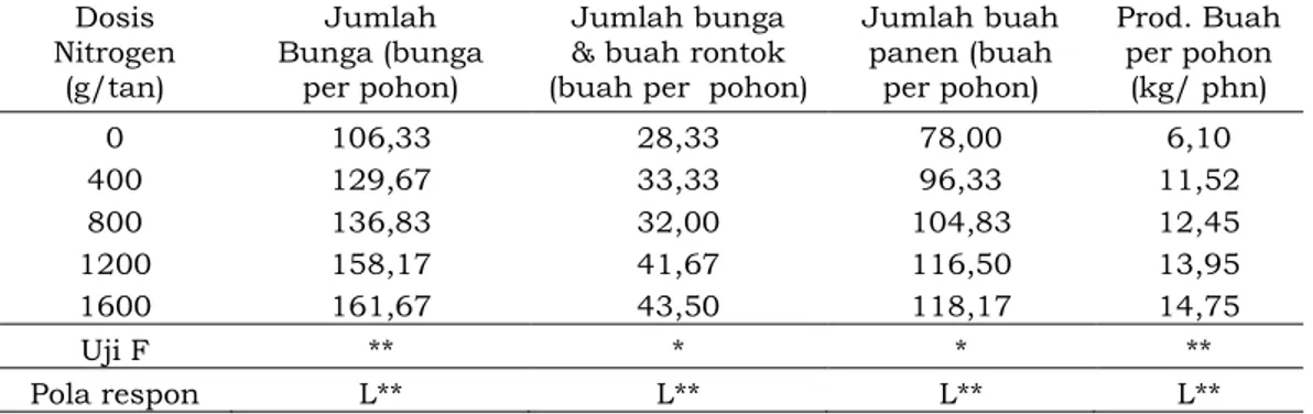 Tabel 2.  Pengaruh  pemberian  Kalium  terhadap  jumlah  bunga,  jumlah  bunga  dan  buah  rontok, jumlah buah panen dan produksi buah per pohon 