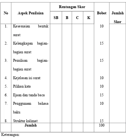 Tabel 3.1 Skor Penilaian