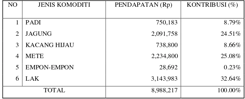 Tabel 2. Kontribusi Pendapatan Usaha Tani Lak dalam Struktur Pendapatan Usaha Tani Responden di Desa Sugian Kecamatan Sambelia Lombok Timur 