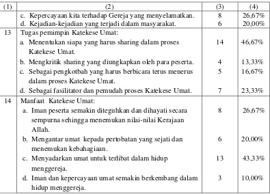 Tabel 2 no. item 5 memperlihatkan sebagian besar katekis sukarela Paroki 