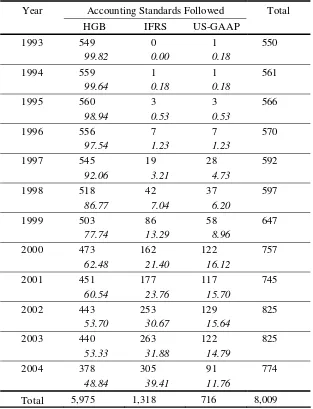TABLE 1: Accounting Standards Followed by German Public Firms 1993-2004 