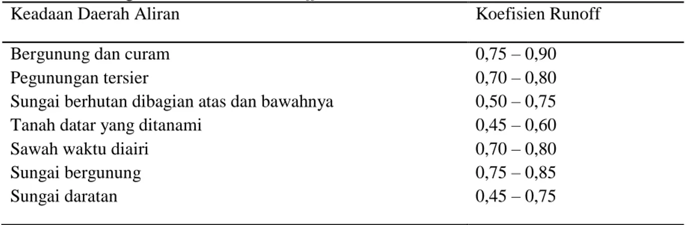 Studi Penentuan Nilai Koefisien Pengaliran DAS Batang Arau Di Kota Padang
