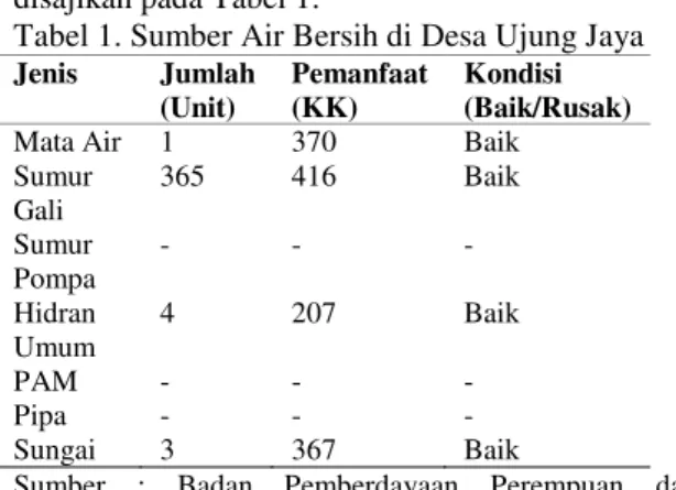 Tabel 1. Sumber Air Bersih di Desa Ujung Jaya  Jenis  Jumlah  (Unit)  Pemanfaat (KK)  Kondisi  (Baik/Rusak) 