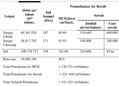 Tabel 2. Pemanfaatan Air Oleh Masyarakat 