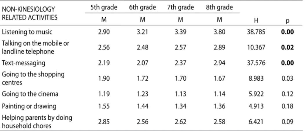 Table 6 shows the results of the Kruskall Wallis test for determining differences  in the students’ participation in non-kinesiology related free time activities