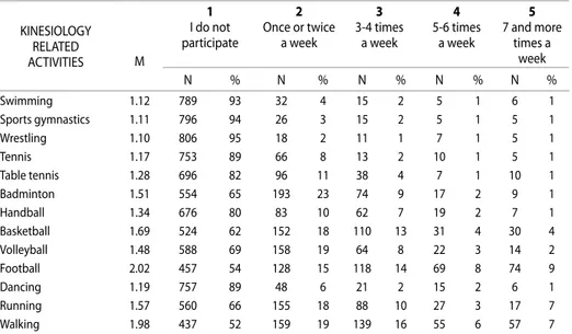 Table 1 shows the results of the descriptive parameters for the total number of  participants (N=847) from fifth to eighth grade.