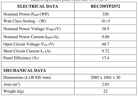 Tabel 3. Spesifikasi panel surya REC 350TP2S72 