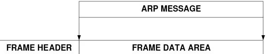 Gambar enkapsulasi pesan ARP dalam frame jaringan 