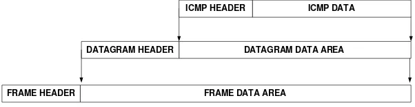 Gambar Enkapsulasi pesan ICMP 