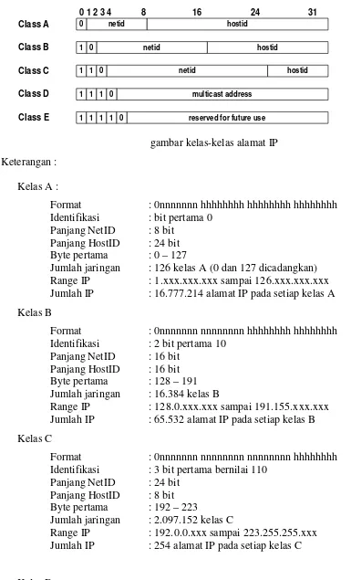 gambar kelas-kelas alamat IP 