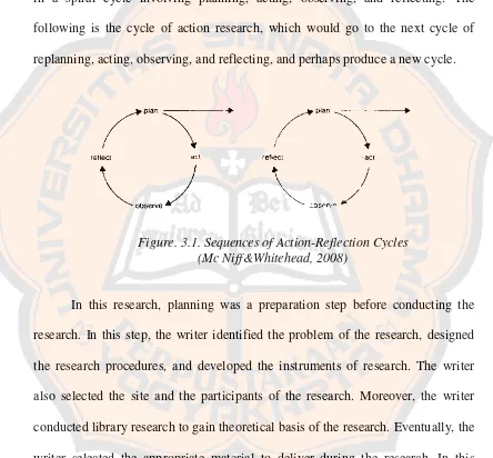 Figure. 3.1. Sequences of Action-Reflection Cycles