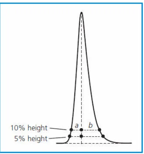 Gambar 8. Pengukuran tailing peak (Synder et.al., 1997)