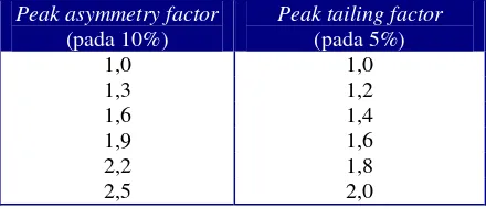Tabel III. Hubungan antara peak asymmetry factor dan tailing factor (Synder, et.al., 1997)