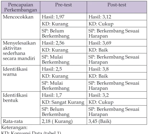 Tabel 3. Hasil Pre-test dan Post-test Pencapaian