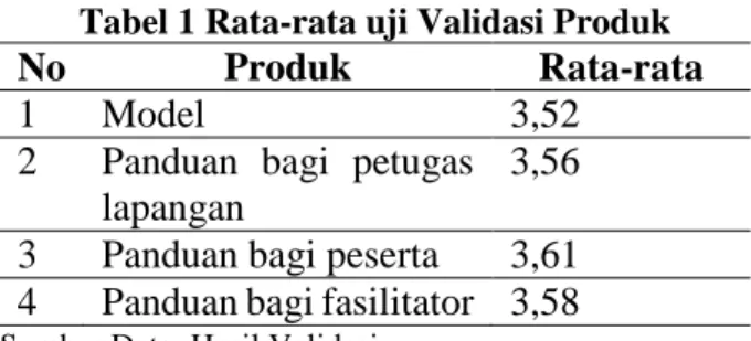 Tabel 1 Rata-rata uji Validasi Produk  No  Produk  Rata-rata 