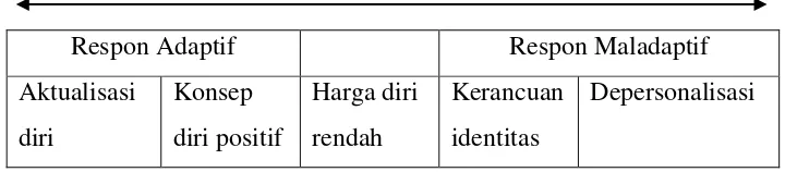 Tabel II.1 Rentang Respon Konsep Diri 