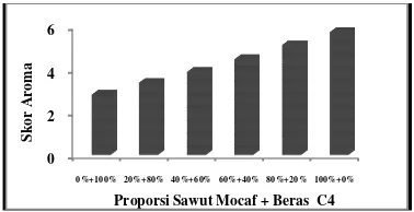 Gambar 5. Grafik Hubungan Proporsi  Sawut Mocaf dan Beras C4 terhadap Skor Aroma Nasi Sawut 