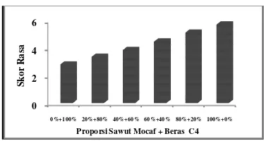 Gambar 6. Grafik Hubungan Proporsi Sawut Mocaf dan Beras C4 terhadap Skor Rasa Nasi Sawut 