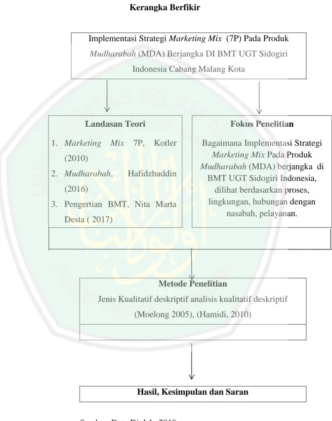 Gambar 2.1  Kerangka Berfikir 