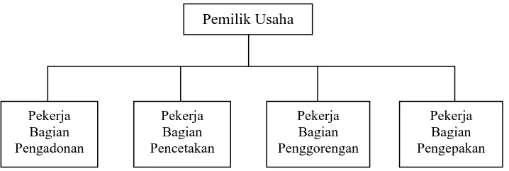 Gambar 2.1. Struktur Organisasi UD Keluarga Maju 