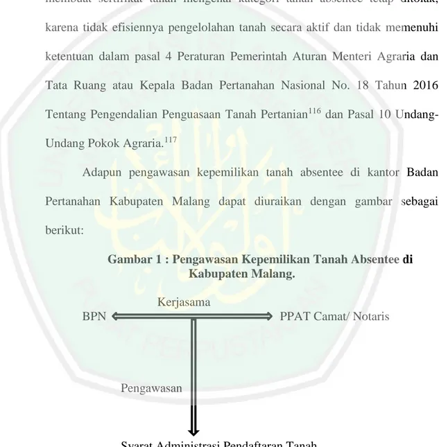 Gambar 1 : Pengawasan Kepemilikan Tanah Absentee di  Kabupaten Malang. 