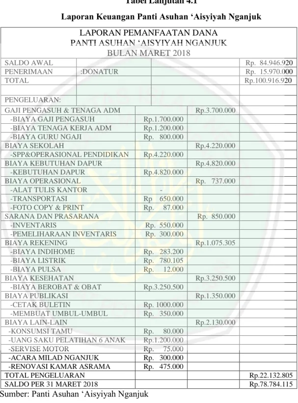 Tabel Lanjutan 4.1 