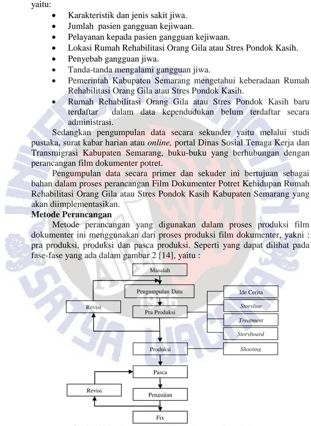 Gambar 2 Metode Perancangan Film Dokumenter Potret[14] 