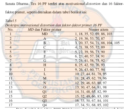 Tabel 5Deskripsi motivational distortion dan faktor-faktor primer 16 PF