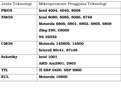 Tabel 1.1 Macam dan teknologi mikroprosesor 