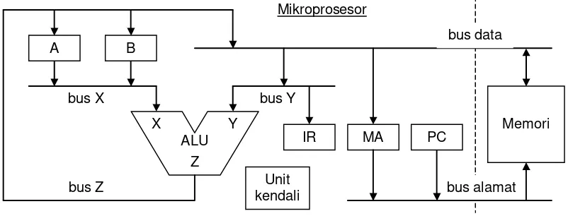Gambar I-2. Arsitektur umum mikroprosesor 