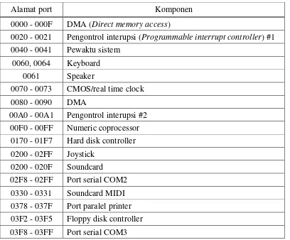 Tabel II-2.  Standar pengalamatan port pada komputer personal 