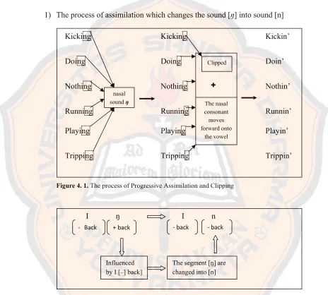 Figure 4. 2. The process of assimilation happened in Running, Tripping, Kicking, Nothing, Doing, and Playing