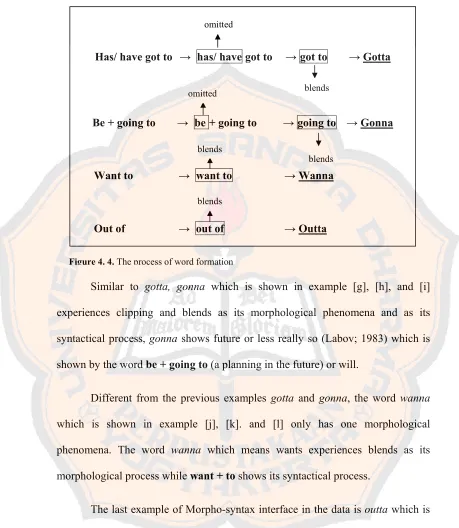 Figure 4. 4.  The process of word formation