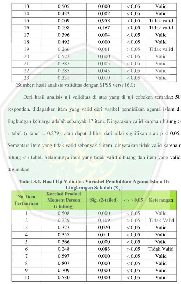 Tabel 3.4. Hasil Uji Validitas Variabel Pendidikan Agama Islam Di  Lingkungan Sekolah (