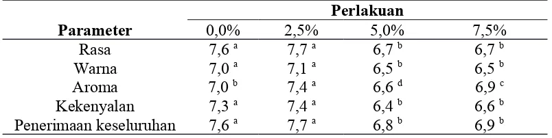 Tabel 1. Nilai rata – rata organoleptik sosis daging sapi