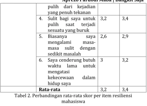 Tabel 2. Perbandingan rata-rata skor per item resiliensi  mahasiswa 