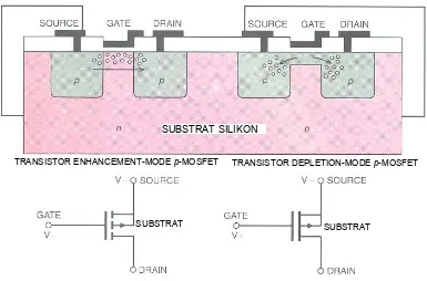 Gambar 10.9  Transistor unipolar jenis n-MOSFET (metal-oxide semiconductor field-effect transistor) (Freeman, 1997)