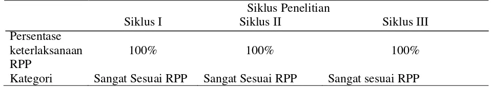 Tabel 1.1 Persentase keterlaksanaan RPP 