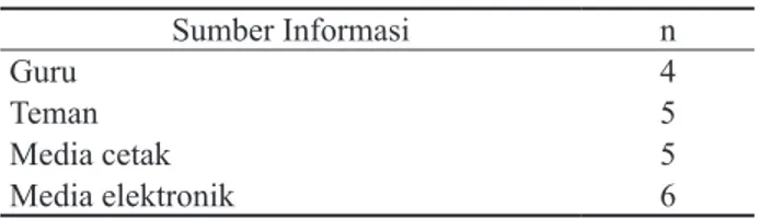 Tabel 2.  Distribusi Frekuensi Responden berdasar Sumber  Informasi mengenai PMS- HIV/AIDS