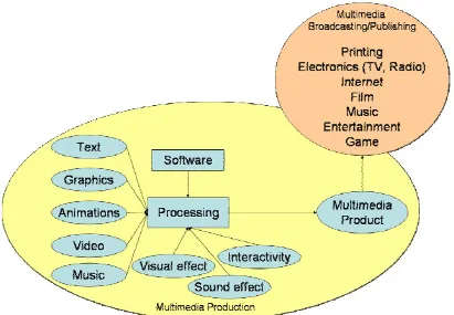 Tabel berikut merupakan illustrasi dari keterkaitan antara multimedia content production dan multimedia communication  