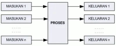 Gambar 1.1. Model Sistem Sederhana 
